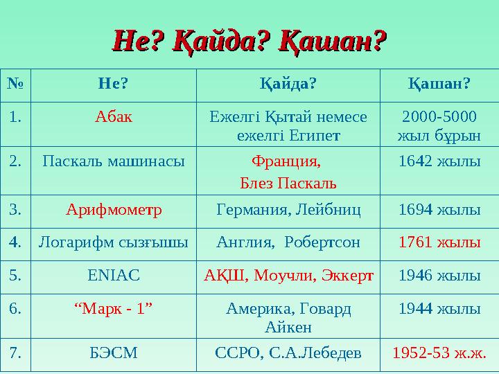 Не? Қайда? Қашан?Не? Қайда? Қашан? № Не? Қайда? Қашан? 1. Абак Ежелгі Қытай немесе ежелгі Египет 2000-5000 жыл бұрын 2. Паскал