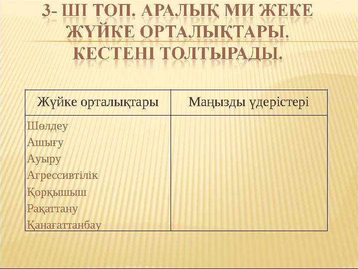 Жүйке орталықтары Маңызды үдерістері Шөлдеу Ашығу Ауыру Агрессивтілік Қорқышыш Рақаттану Қанағаттанбау