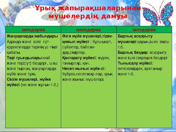 Ұрық жапырақшаларынан мүшелердің дамуы энтодерма мезодерма эктодерма Жануарларда:жабындары Адамда және өзге сүт- қоректілерде