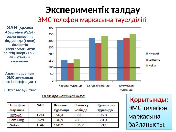 Экспериментік талдау ЭМС телефон маркасына тәуелділігі Қорытынды: ЭМС телефон маркасына байланысты.SAR ( Specific Absorpti