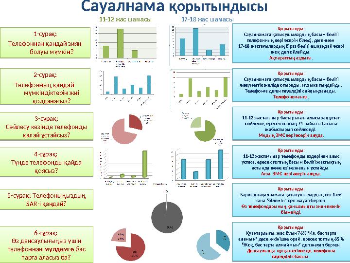 Сауалнама қорытындысы Қорытынды: Сауалнамаға қатысушылардың басым бөлігі телефонның кері әсерін біледі, дегенмен 17-18 жаст