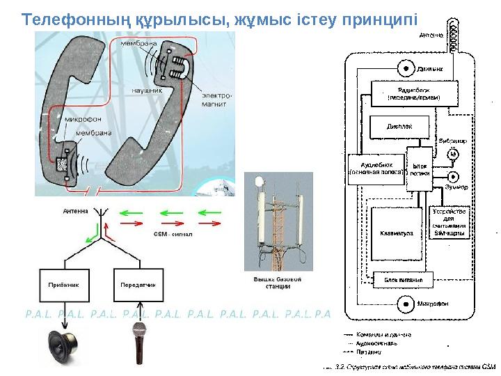 Телефонның құрылысы, жұмыс істеу принципі