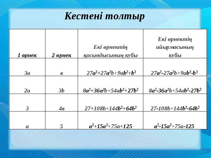 1 өрнек 2 өрнек Екі өрнектің айырмасын оның қосындысына көбейту Екі өрнектің квадратт арының айырмасын жазу 3а в