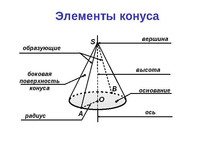 ОS А В основание радиусобразующие боковая поверхность конуса вершина высота осьЭлементы конуса