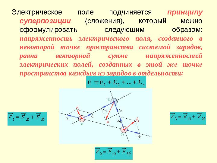 Электрическое поле подчиняется принципу суперпозиции (сложения), который можно сформулировать следующим образом: нап