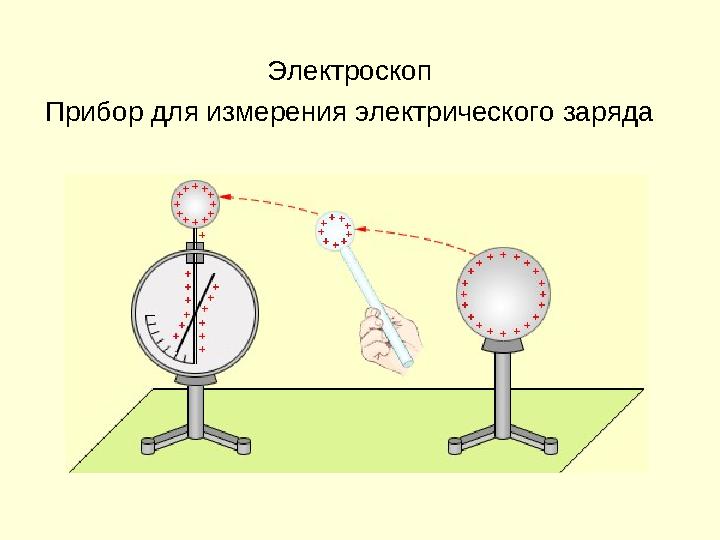 Электроскоп Прибор для измерения электрического заряда