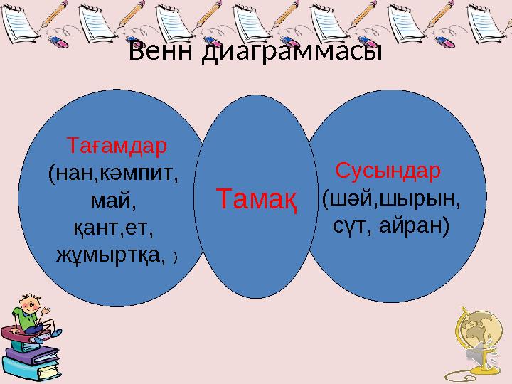 Венн диаграммасы Тағамдар (нан,кәмпит, май, қант,ет, жұмыртқа, ) Сусындар (шәй,шырын, сүт, айран)Тамақ