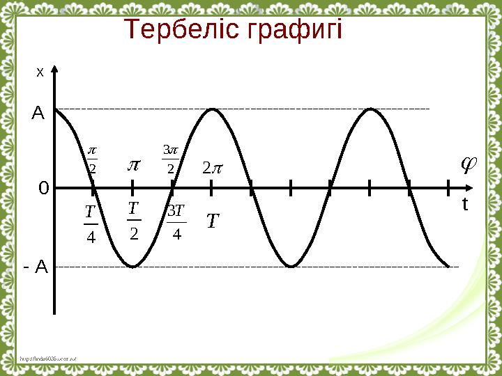http://linda6035.ucoz.ru/ Тербеліс графигі Х t2 T 4 T 4 3 T T0А - А  2  2 3   2