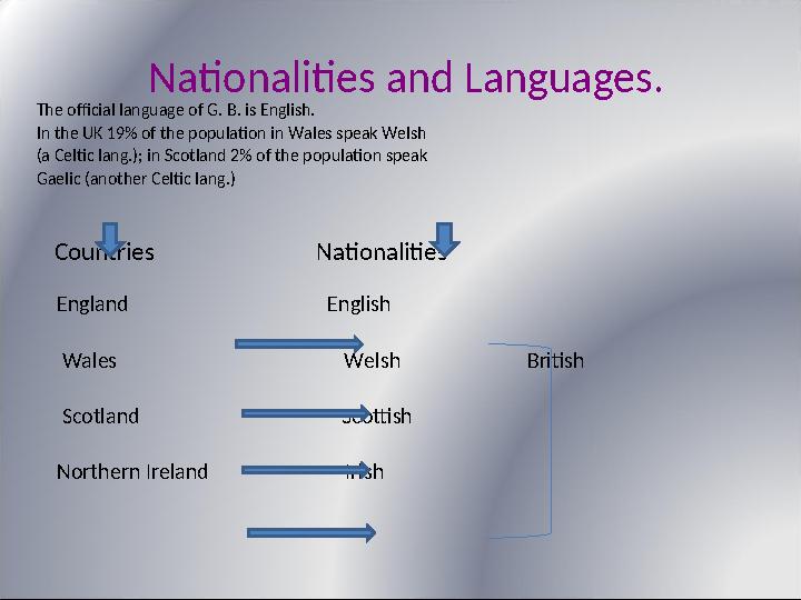 Nationalities and Languages. The official language of G. B. is English. In the UK 19% of the population in Wales spea