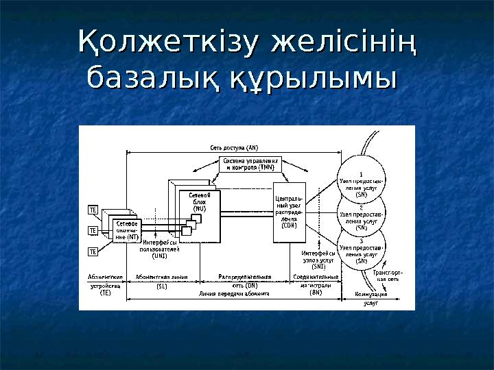 Қолжеткізу желісінің Қолжеткізу желісінің базалық құрылымы базалық құрылымы