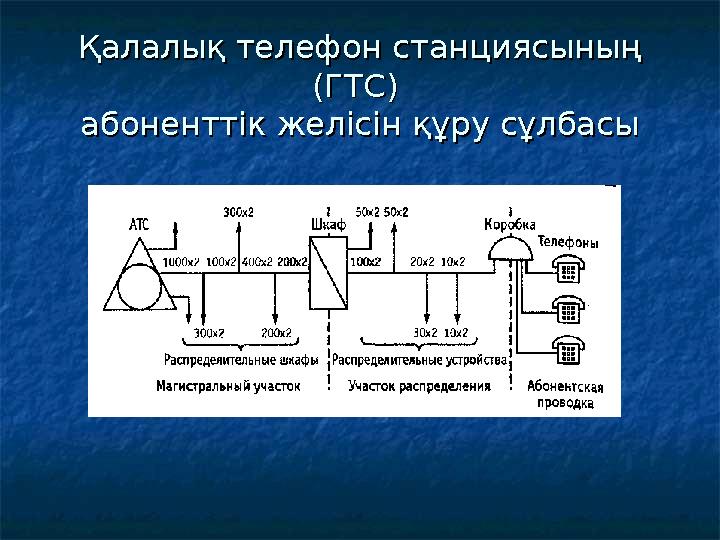 Қалалық телефон станциясының Қалалық телефон станциясының (ГТС) (ГТС) абоненттік желісін құру сұлбасыабоненттік желісін құру с