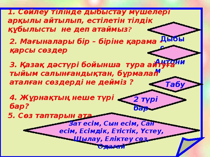 1. Сөйлеу тілінде дыбыстау мүшелері арқылы айтылып, естілетін тілдік құбылысты не деп атаймыз ? Дыбы с2. Мағыналары бір –