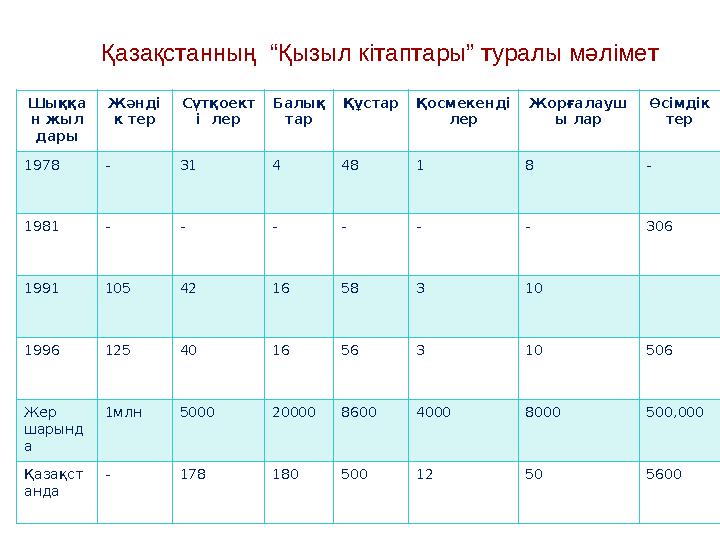 Шыққа н жыл дары Жәнді к тер Сүтқоект і лер Балық тар Құстар Қосмекенді лер Жорғалауш ы лар Өсімдік тер 1978 - 31 4 48 1 8