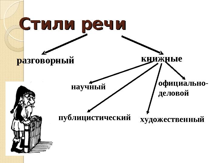 Стили речиСтили речи разговорный книжные научный публицистический официально- деловой художественный