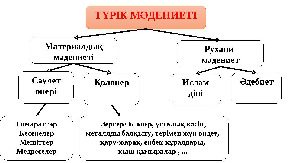 Материалдық мәдениеті Рухани мәдениет Сәулет өнері Ислам дініҚолөнер Әдебиет Ғимараттар Кесенелер Мешіттер Медреселер Зергер