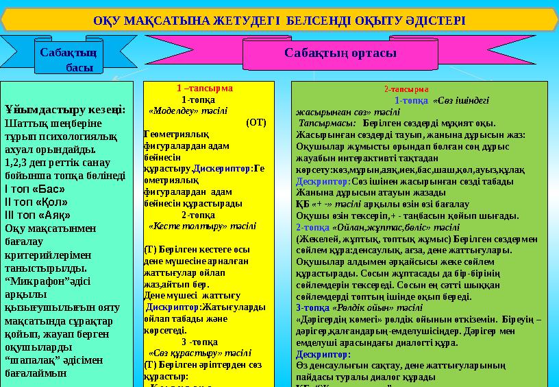 ОҚУ МАҚСАТЫНА ЖЕТУДЕГІ БЕЛСЕНДІ ОҚЫТУ ӘДІСТЕРІ Ұйымдастыру кезеңі: Шаттық шеңберіне тұрып психологиялық ахуал орындайды. 1