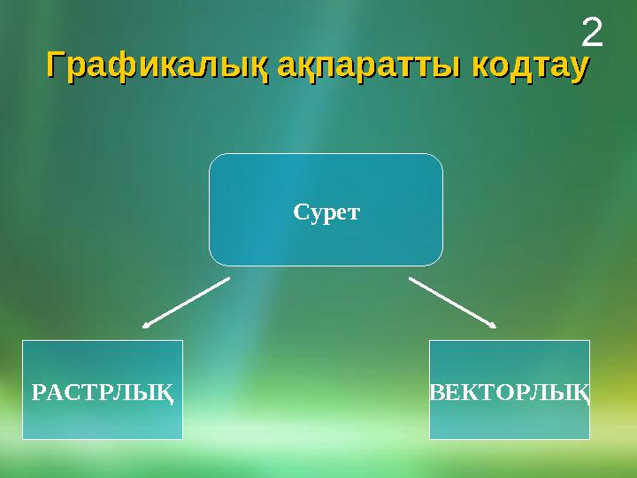 Графикалық ақпаратты кодтауГрафикалық ақпаратты кодтау Сурет РАСТРЛЫҚ ВЕКТОРЛЫҚ 2