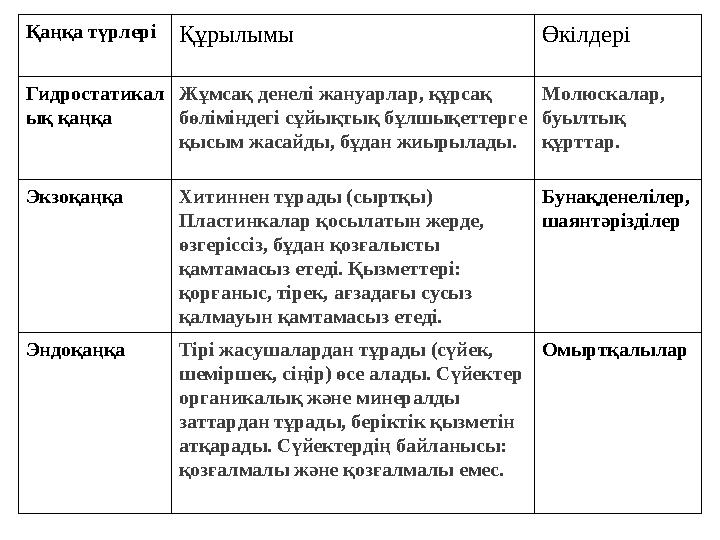 Қаңқа түрлері Құрылымы Өкілдері Гидростатикал ық қаңқа Жұмсақ денелі жануарлар, құрсақ бөліміндегі сұйықтық бұлшықеттерге