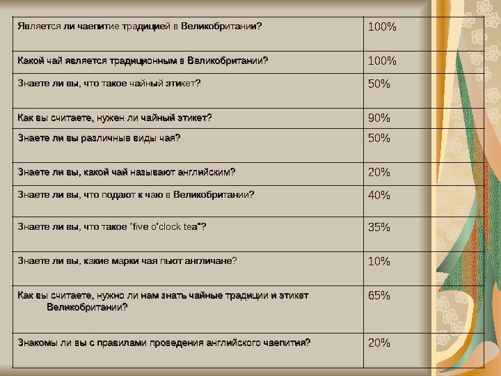 Является ли чаепитие традицией в Великобритании?Является ли чаепитие традицией в Великобритании? 100% Какой чай является традици