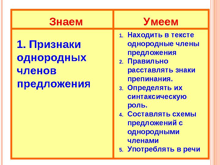 Знаем Умеем 1. Признаки однородных членов предложения 1. Находить в тексте однородные члены предложения 2. Правильно ра