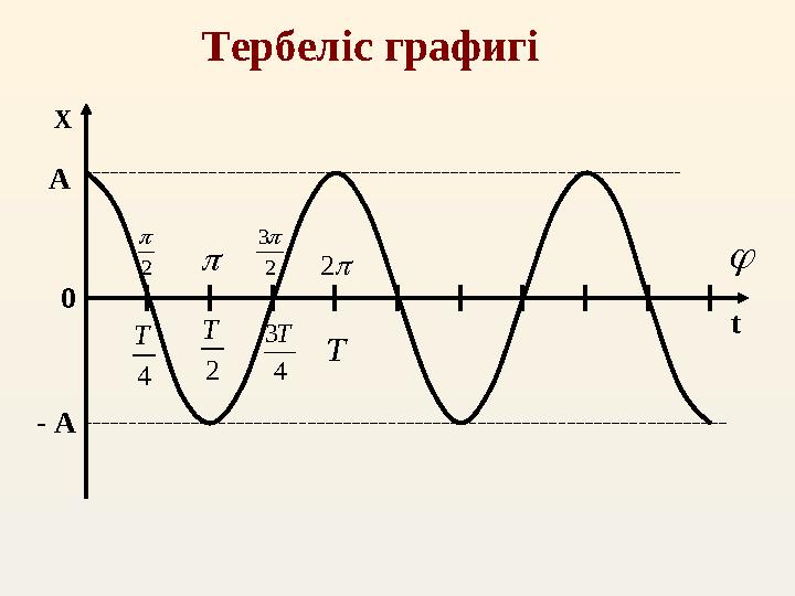Тербеліс графигі Х t2 T 4 T 4 3 T T0А - А  2  2 3   2