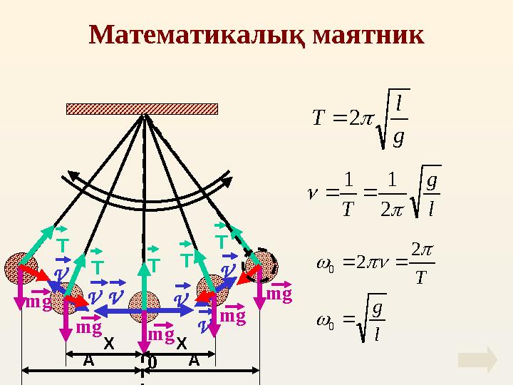 Математикалық маятник 0V V V V mg mg mg mg T T mgT T T V V AA X Xg l T  2  l g T   2 1 1   l g T    0 0 2