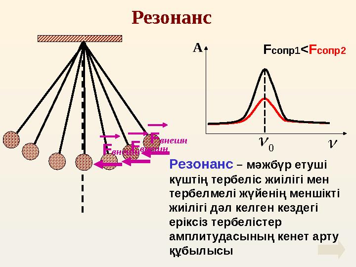 Резонанс F внешн F внешн F внешн Резонанс – мәжбүр етуші күштің тербеліс жиілігі мен тербелмелі жүйенің меншікті жиілігі дәл