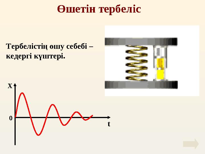 Өшетін тербеліс Тербелістің өшу себебі – кедергі күштері. X t0
