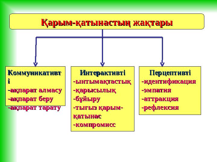 Қарым-қатынастың жақтарыҚарым-қатынастың жақтары КоммуникативтКоммуникативт іі -- ақпарат алмасуақпарат алмасу -ақпарат беру-ақп