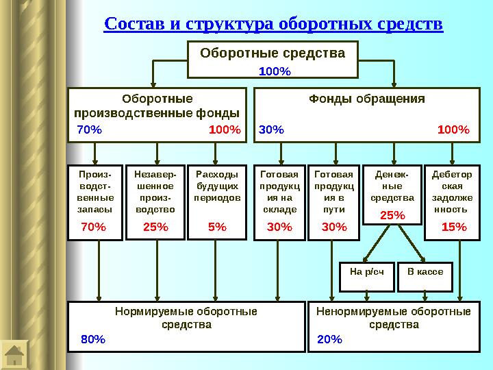 Состав и структура оборотных средств Оборотные средства Оборотные производственные фонды Фонды обращения Произ- водст- венные