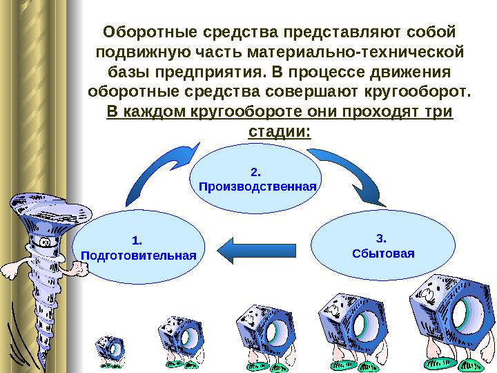 1. Подготовительная 3. Сбытовая2. ПроизводственнаяОборотные средства представляют собой подвижную часть материально-техниче