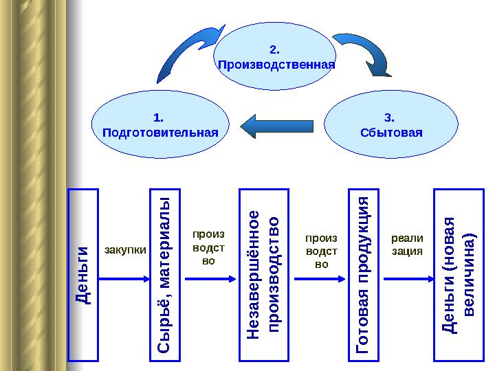 1. Подготовительная 3. Сбытовая2. ПроизводственнаяД е н ь ги С ы р ь ё , м а т е р и а л ы Н е з а в е р ш ё н н о е п