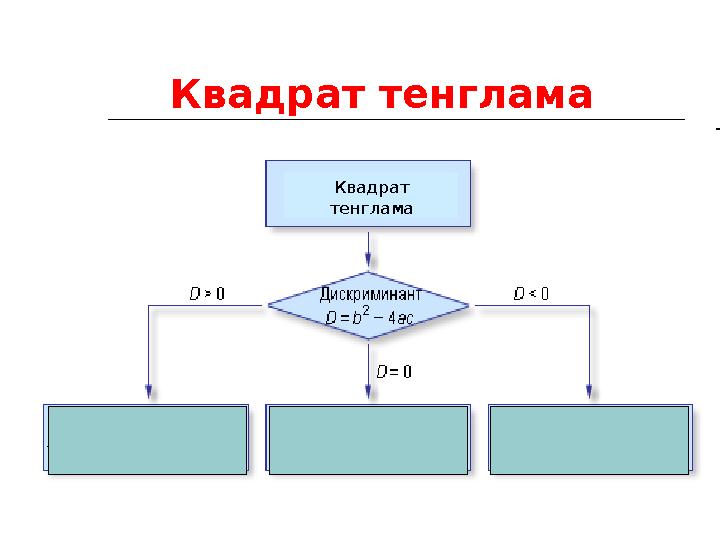 Квадрат тенглама Ечими йўқКвадрат тенглама