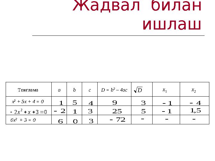 Жадвал билан ишлаш Тенглама а b c D = b 2 – 4ac x 2 + 5 x + 4 = 0 6x 2 + 3 = 0D 1x 2x 5 1 4 9 3 1  4  25