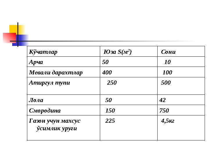 Кўчатлар Юза S (м 2 ) Сони Арча 50 10 Мевали дарахтлар 400 100 Атиргул тупи