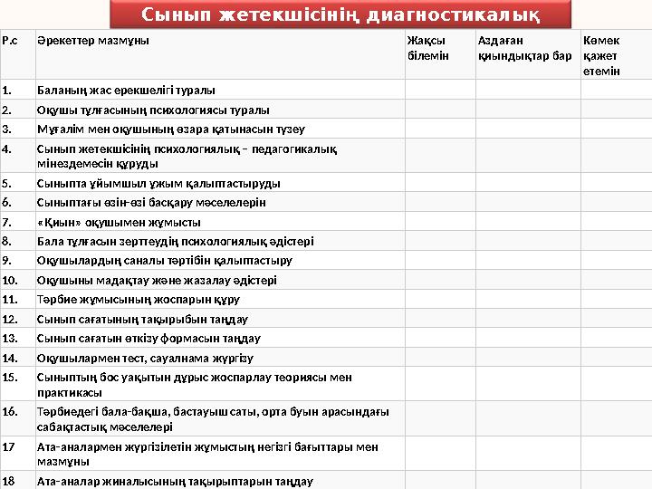 Сынып жетекшісінің диагностикалық картасы Р.с Әрекеттер мазмұны Жақсы білемін Аздаған қиындықтар бар Көмек қажет етемін 1.