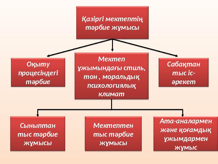 Қазіргі мектептің тәрбие жұмысы Оқыту процесіндегі тәрбие Мектеп ұжымындағы стиль, тон , моральдық психологиялық климат С