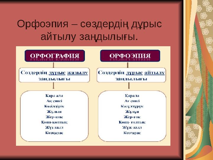 Орфоэпия – сөздердің дұрыс айтылу заңдылығы.