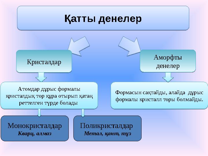 Қатты денелер Кристалдар Аморфты денелер Атомдар дұрыс формалы кристалдық тор құра отырып қатаң реттелген түрде болады Форма