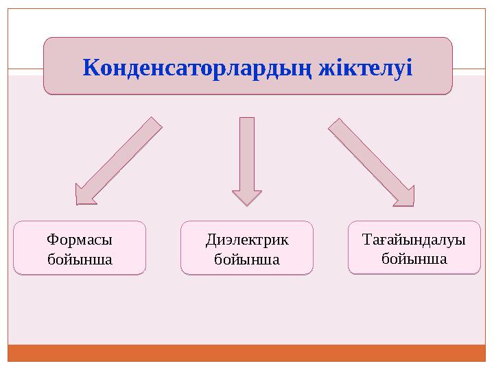 Конденсаторлардың жіктелуі Диэлектрик бойынша Тағайындалуы бойыншаФормасы бойынша Конденсаторлардың жіктелуі Диэлектрик бойы