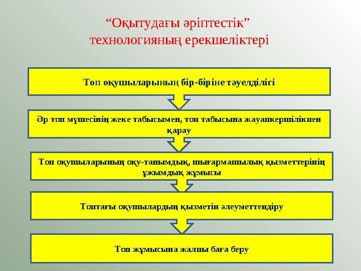 “ Оқытудағы әріптестік” технологияның ерекшеліктері Топ оқушыларының бір-біріне тәуелділігі Әр топ мүшесінің жеке табысымен, т