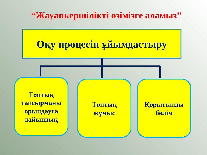“ Жауапкершілікті өзімізге аламыз” Оқу процесін ұйымдастыру Топтық тапсырманы орындауға дайындық Топтық жұмыс Қорытынды бөл