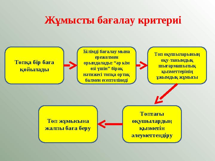 Жұмысты бағалау критериі Топқа бір баға қойылады Білімді бағалау мына ережелмен орындалады: “әр кім өзі үшін” бірақ нәтижес