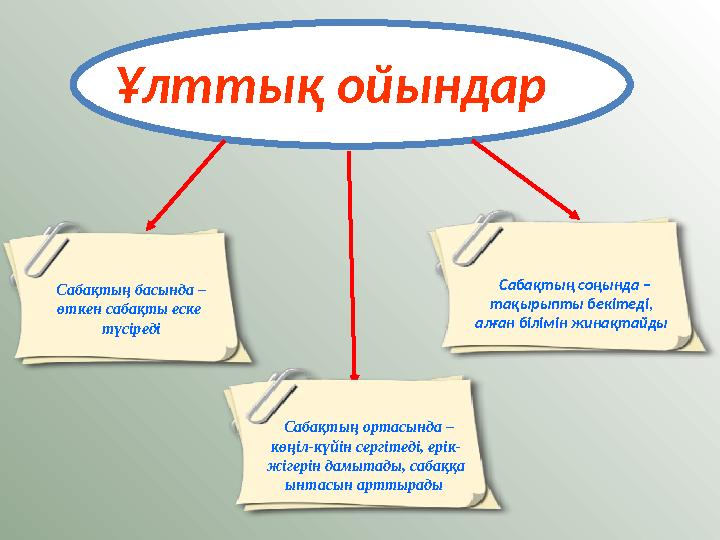 Ұлттық ойындар Сабақтың басында – өткен сабақты еске түсіреді Сабақтың ортасында – көңіл-күйін сергітеді, ерік- жі
