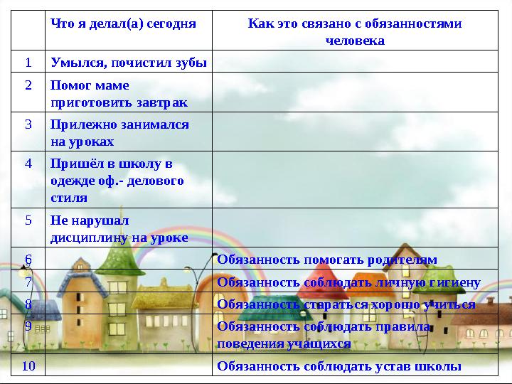 Что я делал(а) сегодня Как это связано с обязанностями человека 1 Умылся, почистил зубы 2 Помог маме приготовить завтрак 3 П