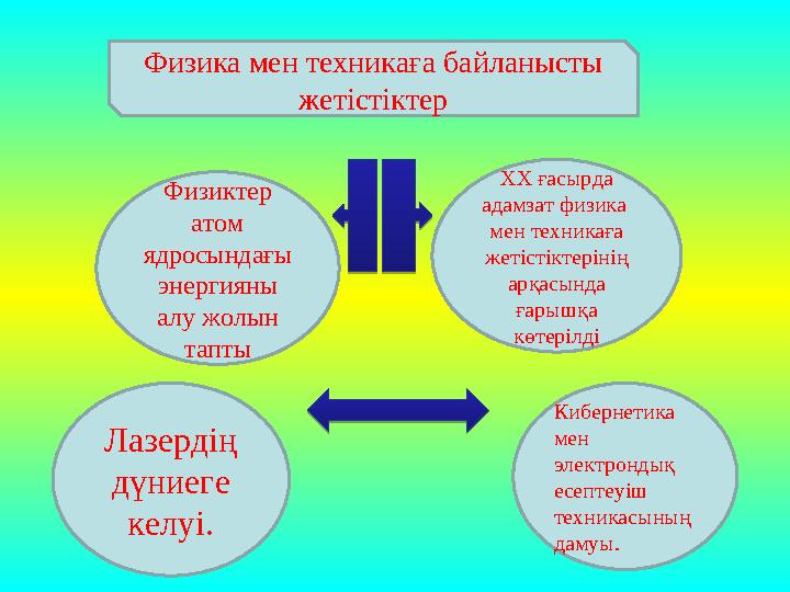 Физика мен техникаға байланысты жет істіктер Физиктер атом ядросындағы энергияны алу жолын тапты Лазердің дүниеге келуі.