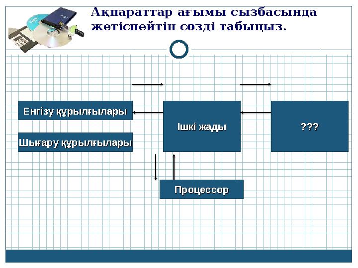 Ақпараттар ағымы сызбасында жетіспейтін сөзді табыңыз. Енгізу құрылғыларыЕнгізу құрылғылары Шығару құрылғыларыШығару құрылғылар