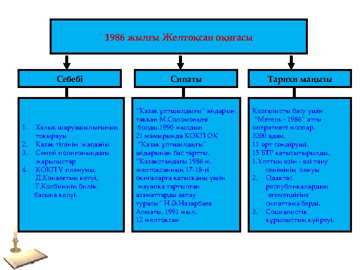 1986 жылғы Желтоқсан оқиғасы Себебі Сипаты Тарихи маңызы 1. Халық шаруашылығының тоқырауы 2. Қазақ тілінің жағдайы 3. Семей по