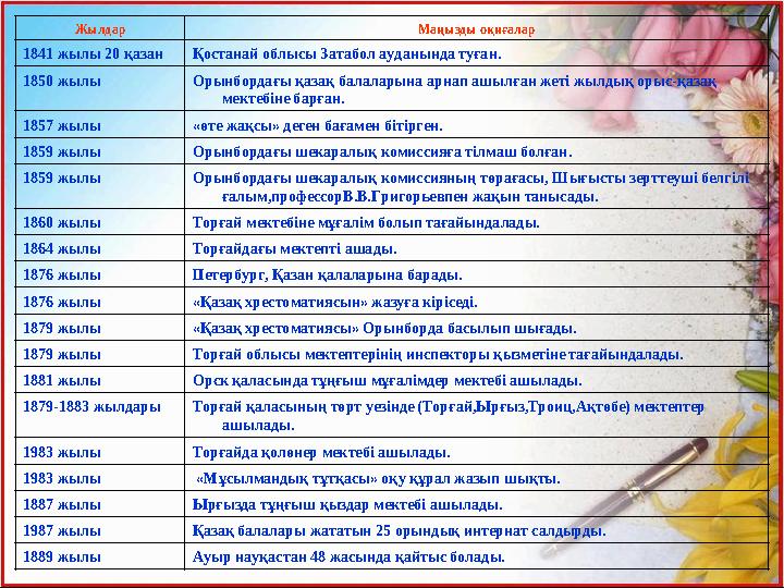 Жылдар Маңызды оқиғалар 1841 жылы 20 қазан Қостанай облысы Затабол ауданында туған. 1850 жылы Орынбордағы қазақ балаларына арнап