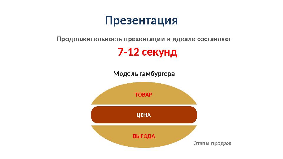Презентация Продолжительность презентации в идеале составляет ТОВАР7-12 секунд Модель гамбургера ЦЕНА ВЫГОДА Этапы продаж